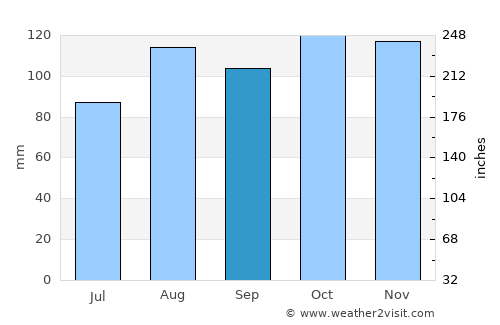Catia La Mar average rain in September