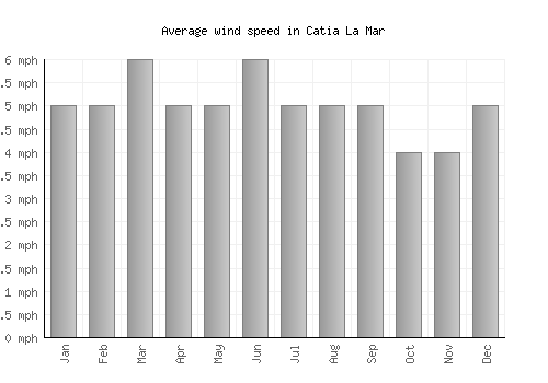 Catia La Mar average winspeed by month (mph)