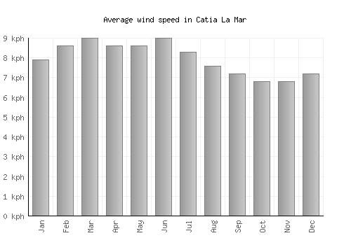 Catia La Mar average winspeed by month (km/h)