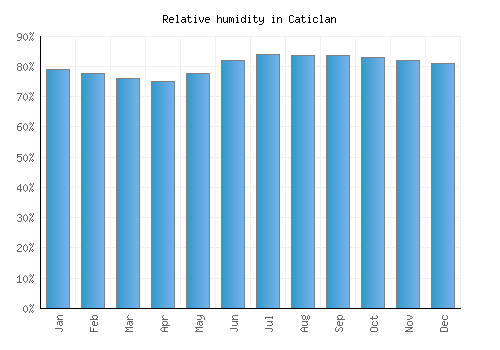 Caticlan relative humidity averages