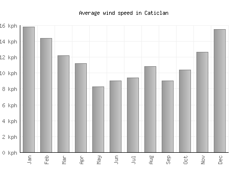 Caticlan average winspeed by month (km/h)