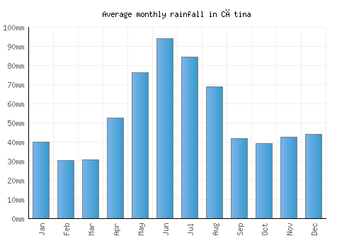 Cătina monthly rainfall chart (mm)