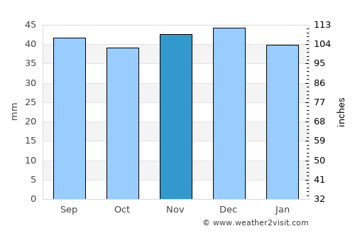 Cătina average rain in November