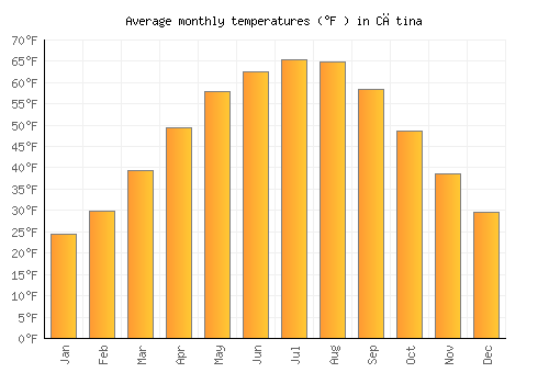 Cătina average temperature chart (Fahrenheit)