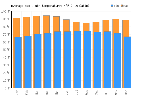 Catió average minimum / maximum temperatures (Fahrenheit)