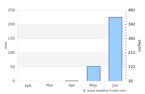 Catió average rain in April