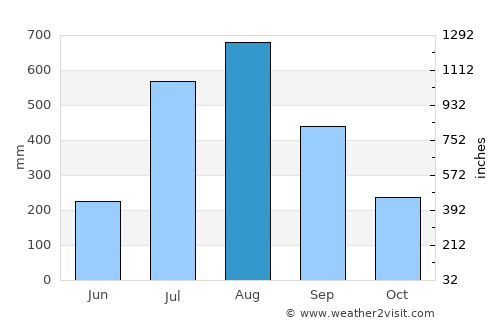 Catió average rain in August