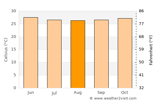 Catió average temperature in August