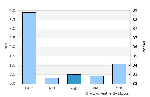 Catió average rain in February