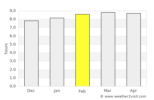 Catió average rain in February