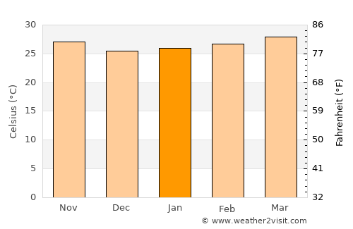 Catió average temperature in January