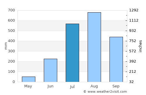 Catió average rain in July