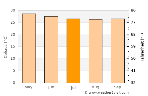 Catió average temperature in July