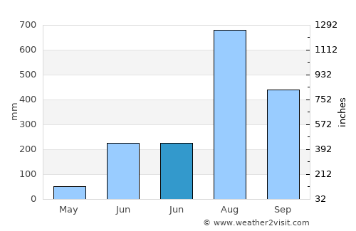 Catió average rain in June