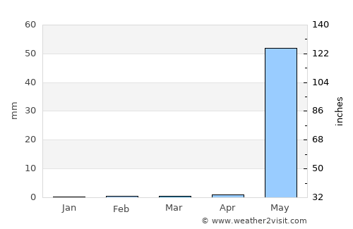 Catió average rain in March