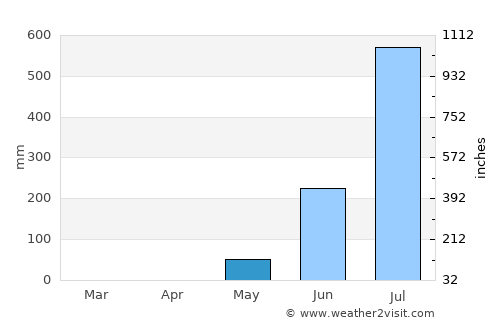 Catió average rain in May