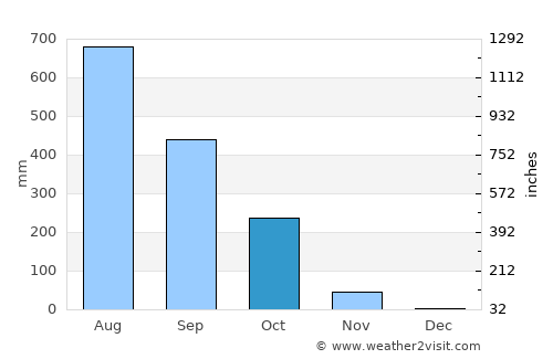 Catió average rain in October