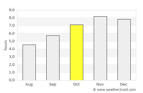 Catió average rain in October