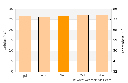 Catió average temperature in September