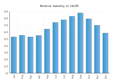 Catió relative humidity averages
