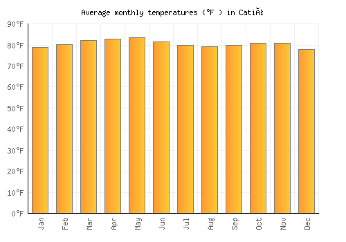 Catió average temperature chart (Fahrenheit)