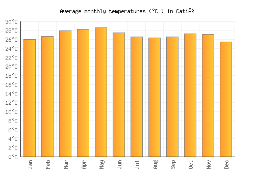 Catió average temperature chart (Celsius)