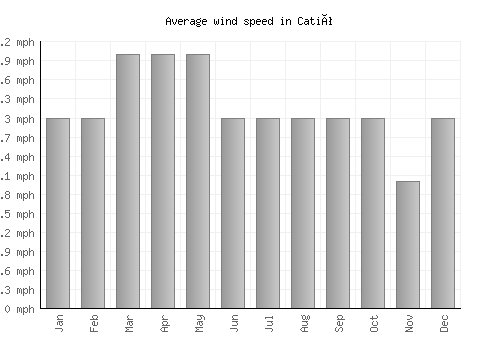 Catió average winspeed by month (mph)