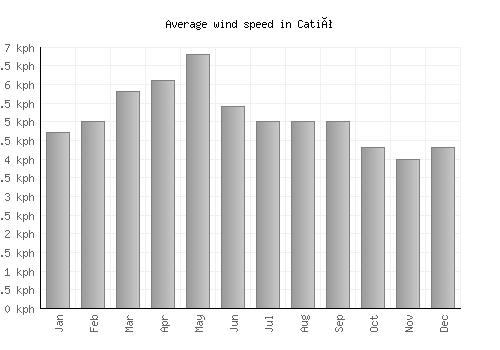 Catió average winspeed by month (km/h)