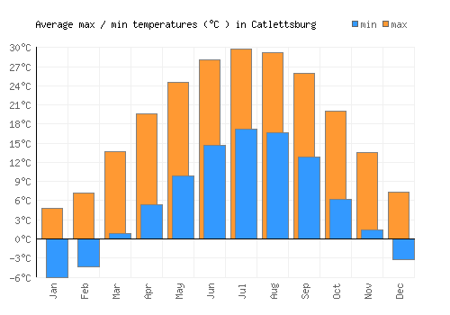 Catlettsburg average minimum / maximum temperatures (Celsius)