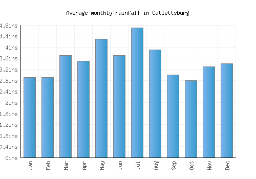 Catlettsburg monthly rainfall chart (inches)