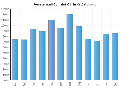 Catlettsburg monthly rainfall chart (mm)