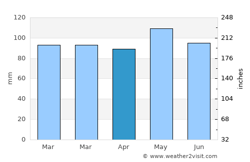 Catlettsburg average rain in April