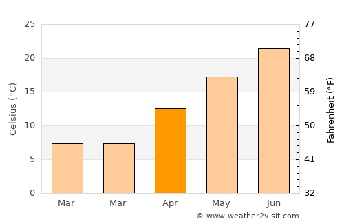 Catlettsburg average temperature in April
