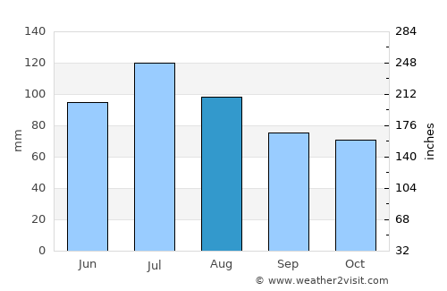 Catlettsburg average rain in August