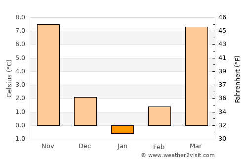 Catlettsburg average temperature in January