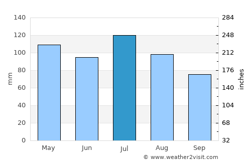 Catlettsburg average rain in July