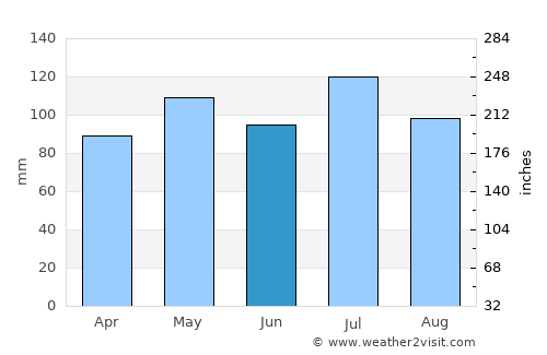 Catlettsburg average rain in June