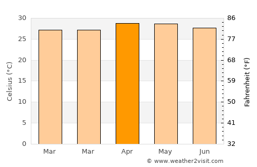 Cato average temperature in April