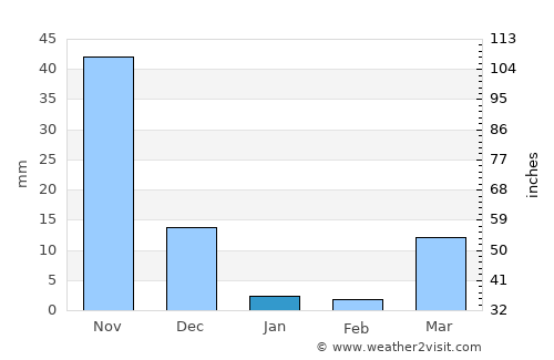 Cato average rain in January