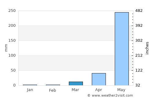 Cato average rain in March