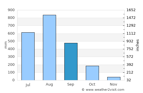 Cato average rain in September