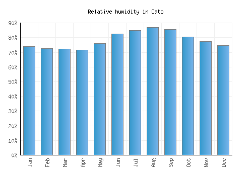 Cato relative humidity averages