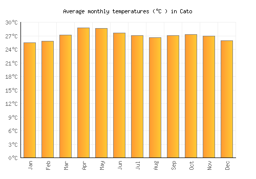 Cato average temperature chart (Celsius)