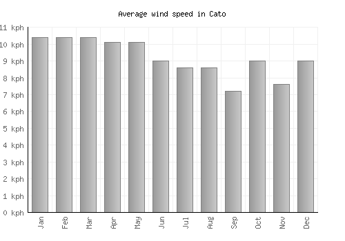Cato average winspeed by month (km/h)