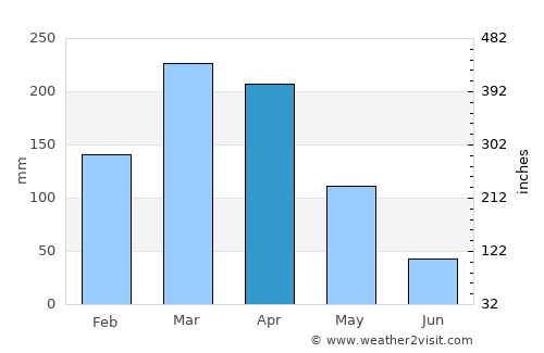 Catolé do Rocha average rain in April