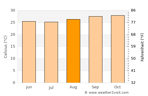 Catolé do Rocha average temperature in August