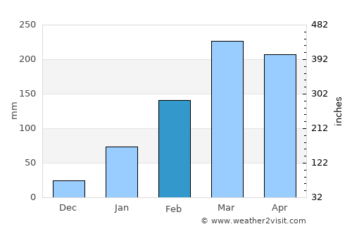 Catolé do Rocha average rain in February