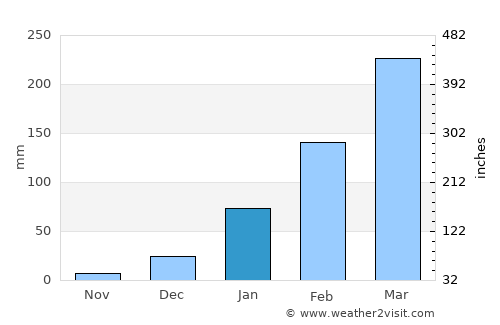 Catolé do Rocha average rain in January