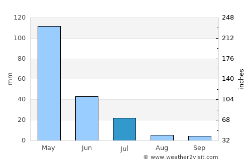 Catolé do Rocha average rain in July