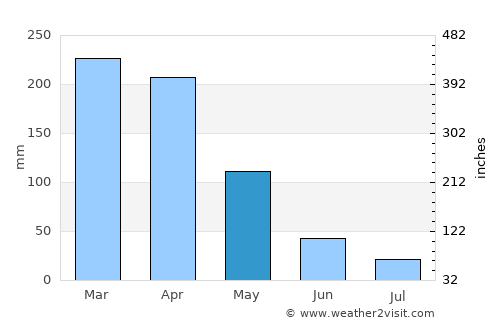 Catolé do Rocha average rain in May